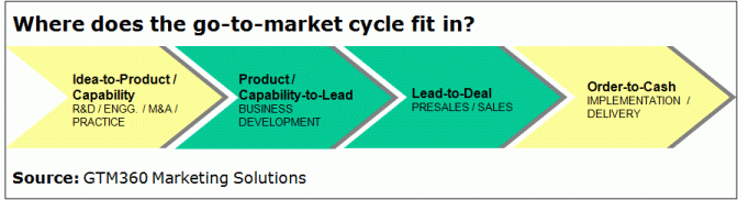 High Tech Go To Market Process