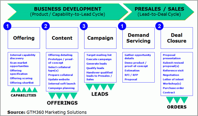 high tech marketing process